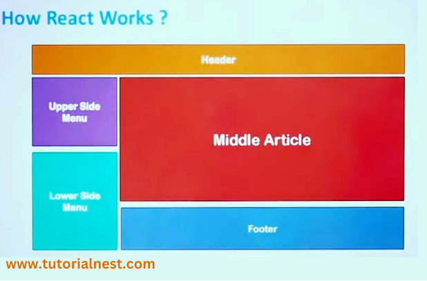 How React works